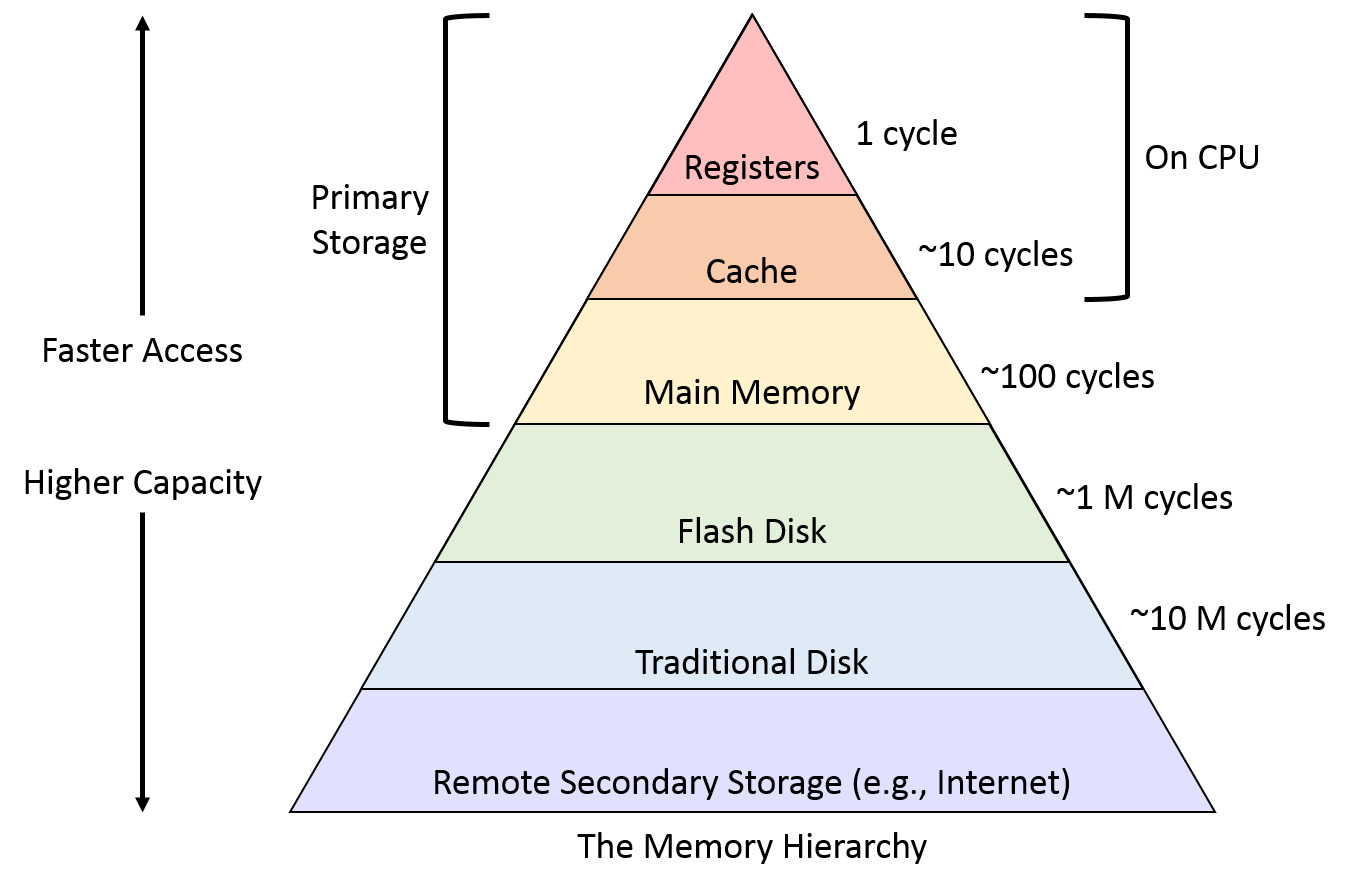 https://www.cs.swarthmore.edu/~kwebb/cs31/f18/memhierarchy/figures/MemoryHierarchy.png