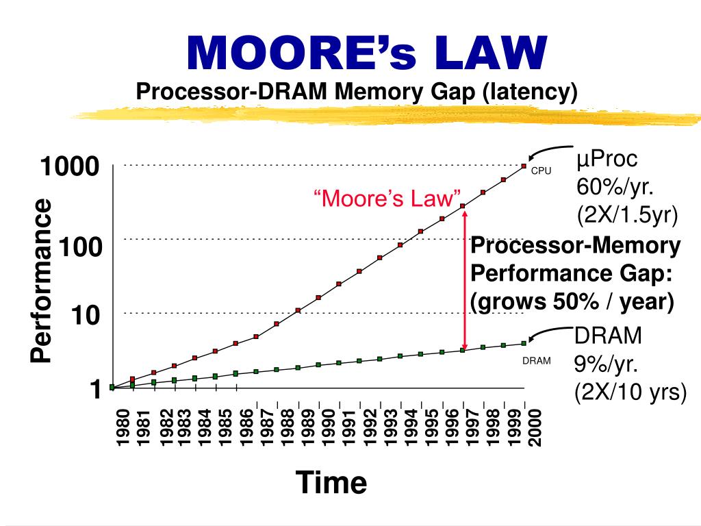 https://image3.slideserve.com/6552767/moore-s-law-l.jpg